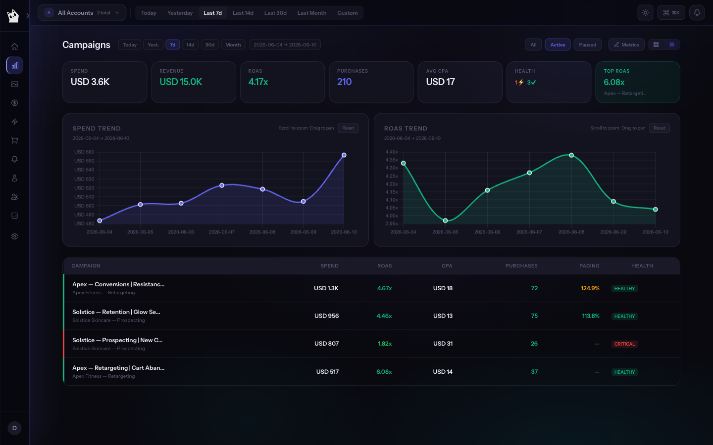 Campaign performance view
